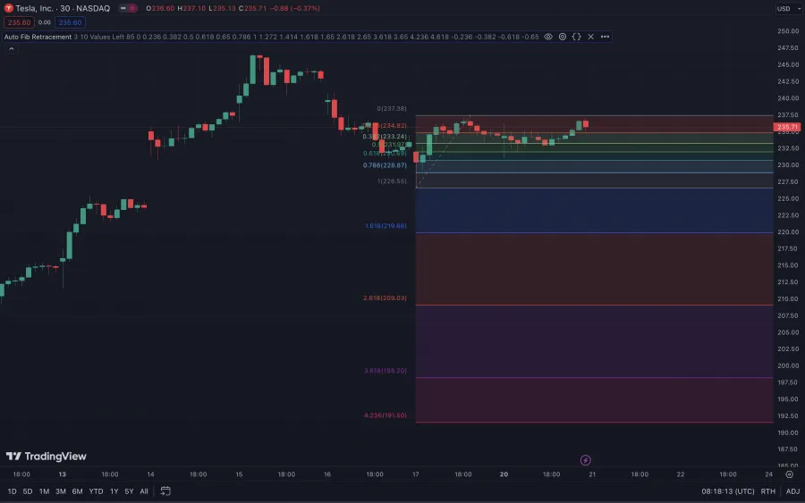 Fibonacci Retracement