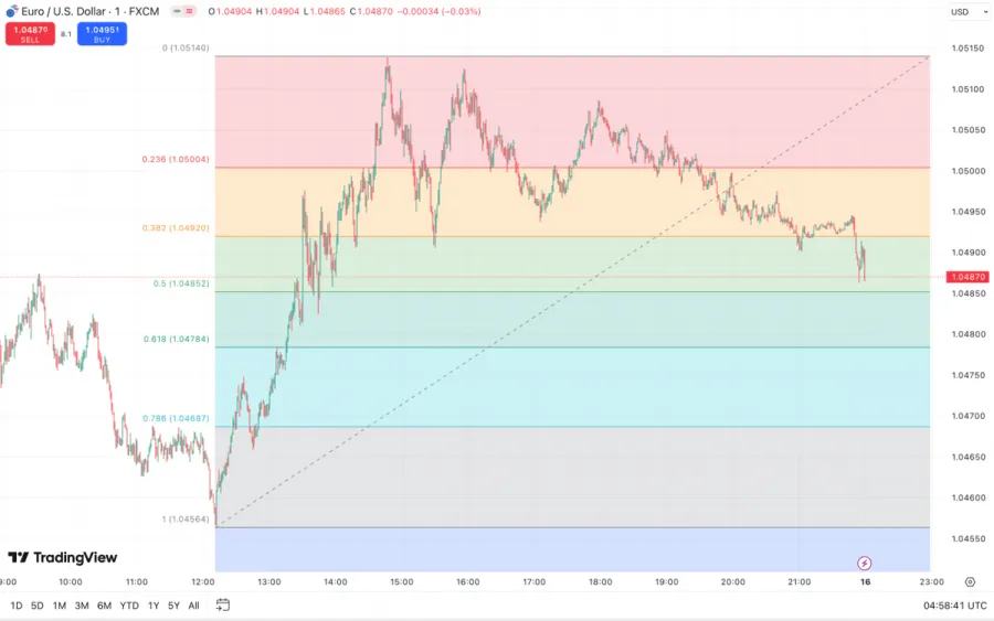 Fibonacci Retracements im Trading Chart auf TradingView