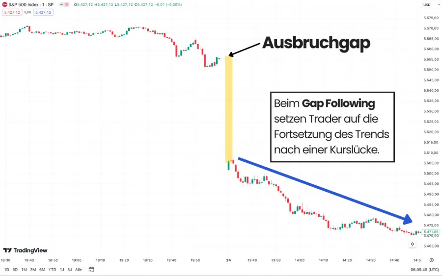 Gap Following Ausbruchgap