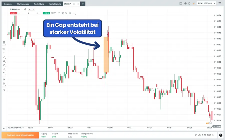 Chart zeigt ein Gap aufgrund hoher Volatilität