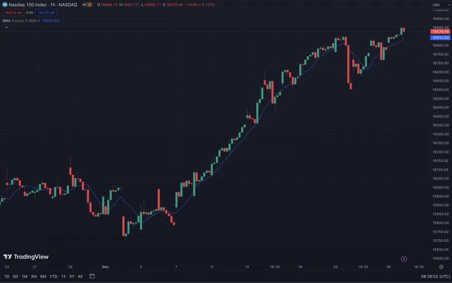 Gleitender Durchschnitt im Nasdaq 100 Index Chart auf der Plattform TradingView.