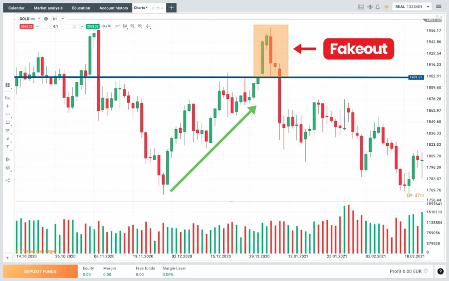 Gold im Aufwärtstrend: Kurs durchbricht Widerstand bei geringem Volumen, Fehlausbruch bestätigt.