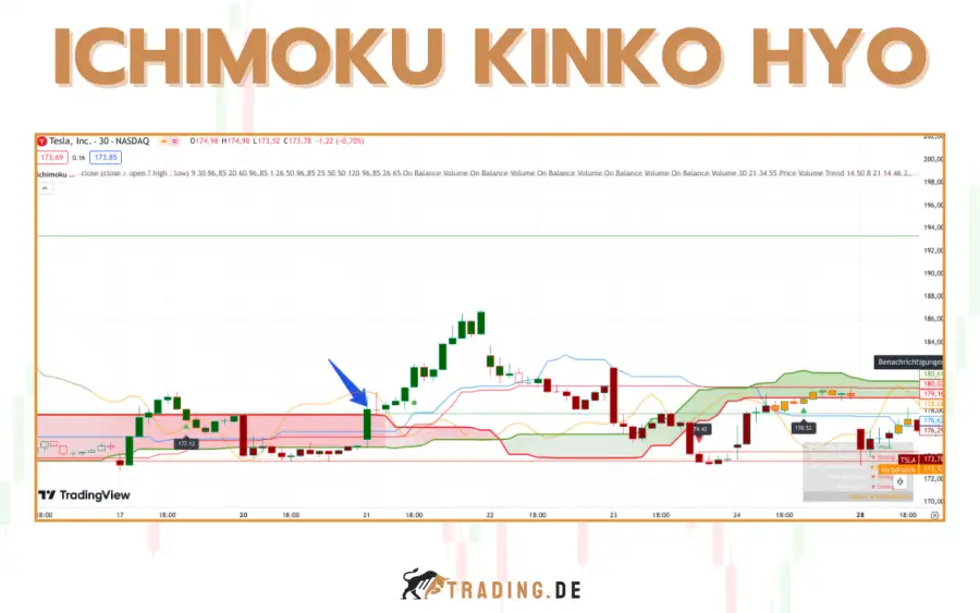 Ichimoku Kinko Hyo Indikator - Definition und Erklärung