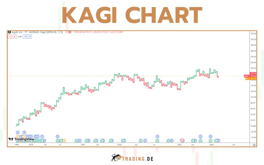 Kagi Charts - Definition, Beispiele und Strategien
