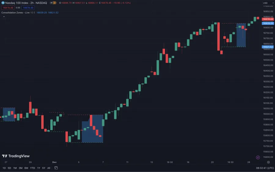 Konsolidierungsbereiche im Nasdaq 100 Index Chart auf der Plattform TradingView.