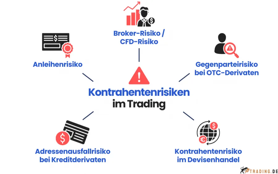 Übersicht der Kontrahentenrisiken im Trading: Broker-Risiko, CFD-Risiko, Adressenausfallrisiko bei Kreditderivaten, Gegenparteirisiko bei OTC-Derivaten, Kontrahentenrisiko im Devisenhandel, Anleihenrisiko