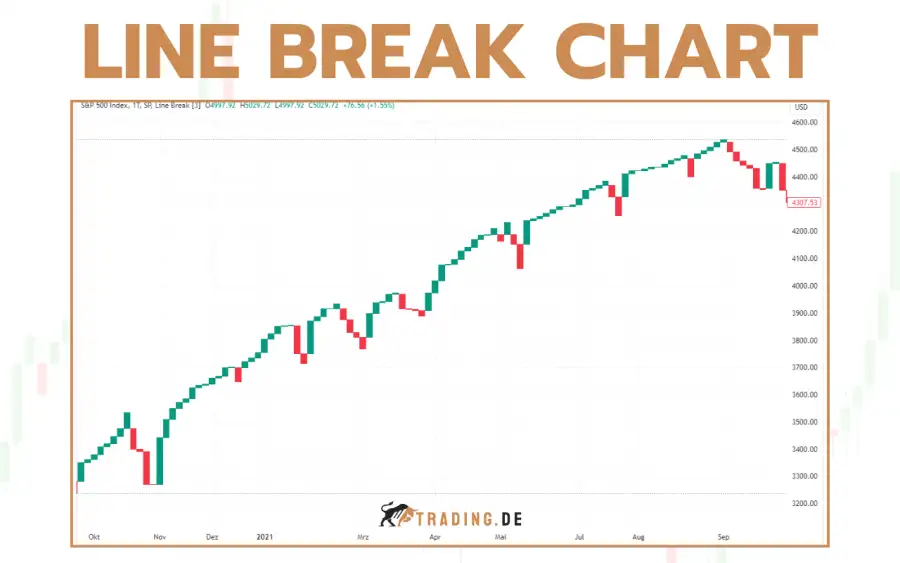 Line Break Chart - Definition, Erklärung für Trader und Beispiele