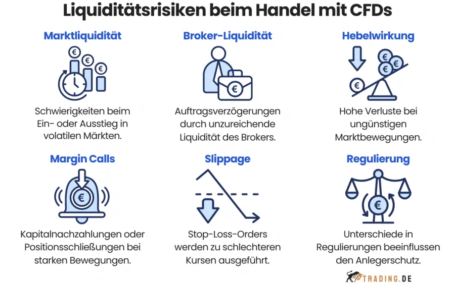 Liquiditätsrisiken beim Handel mit CFDs
