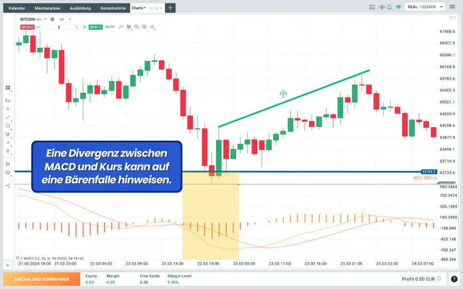 Divergenzsignale: MACD Bärenfalle