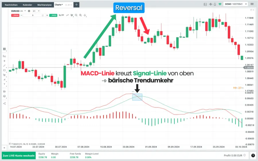 MACD Reversal