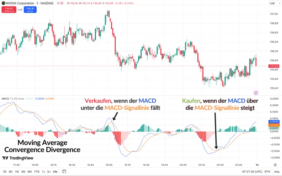 Moving Average Convergence Divergence Indikator