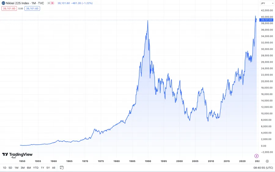 Beispiel für einen Kursindex: Nikkei 225 Index Chart (Tradingview)