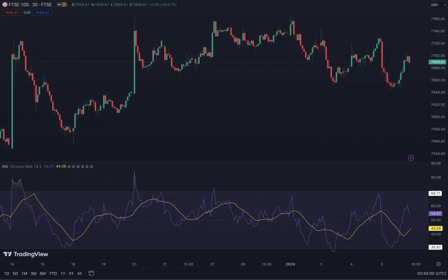 RSI Indikator im FTSE 100 Index Chart um eine Börsenrally zu identifizieren