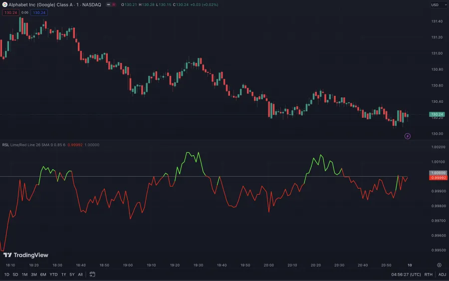 Relative Stärke nach Levy (tradingview.com)