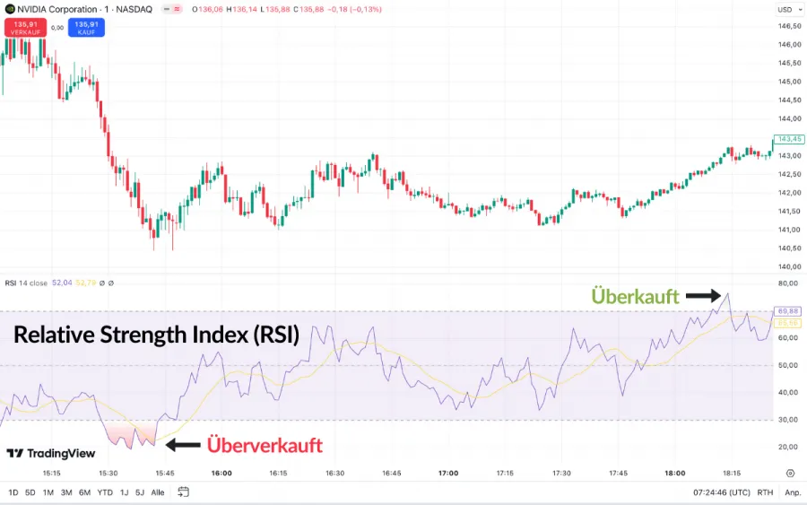 Relative Strength Index Indikator