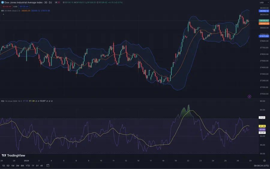 Relative Strength Index (RSI) und Bollinger Bänder im Dow Jones Industrial Average Index Chart (tradingview.com)