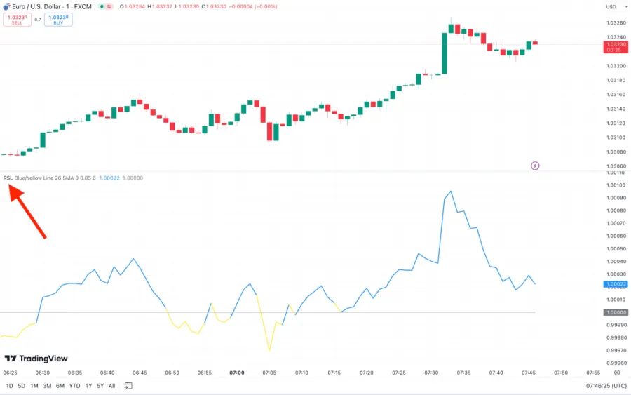 Relative Strength Index nach Levy