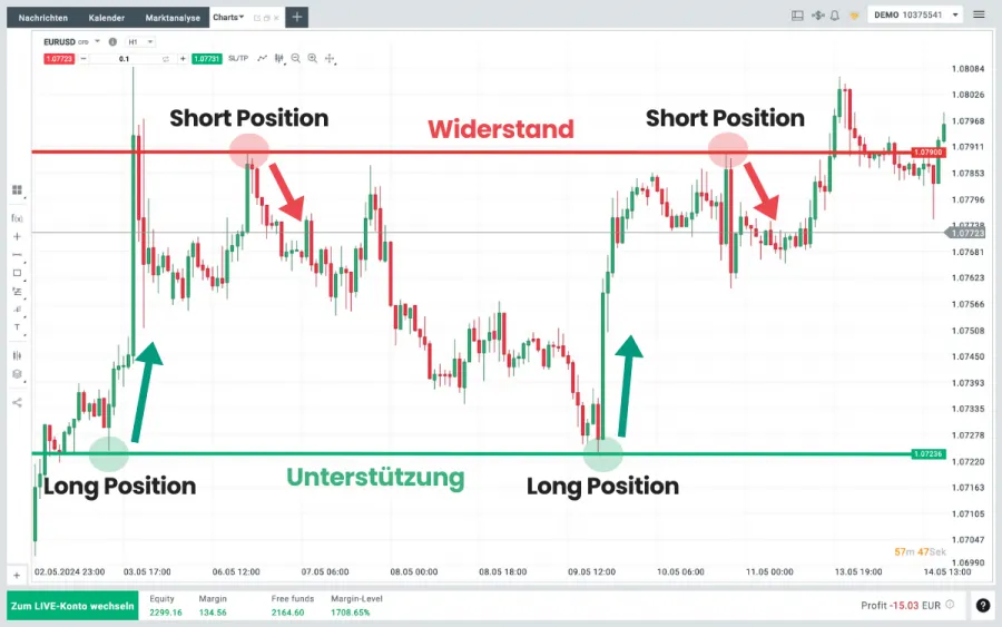 Reversal Trading Short und Long Positionen