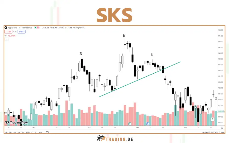 SKS - Schulter Kopf Schuler Formation - Muster für Trader erklärt