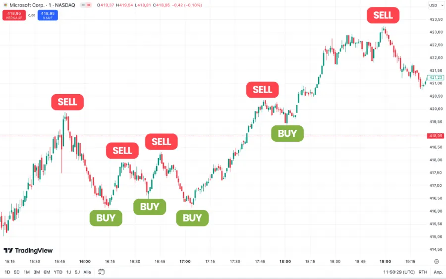 Scalping Trading Strategie