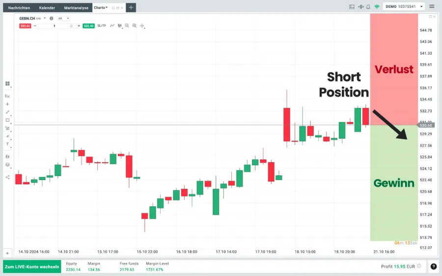 Short Position CFD Beispiel