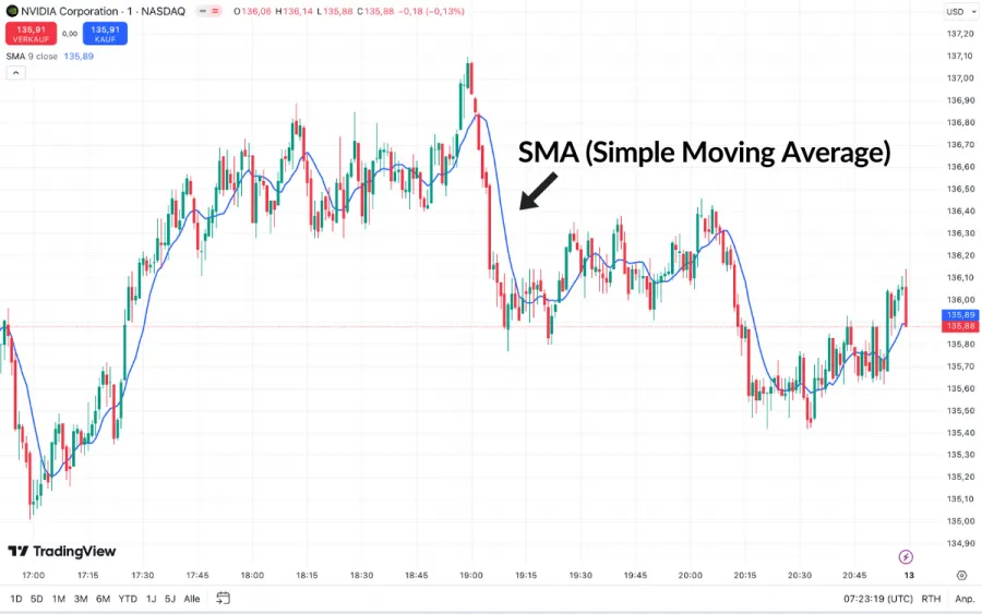 Simple Moving Average Indikator
