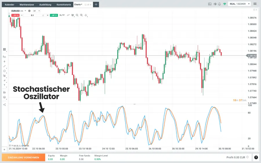 Stochastischer Oszillator im EURUSD Chart auf xtb