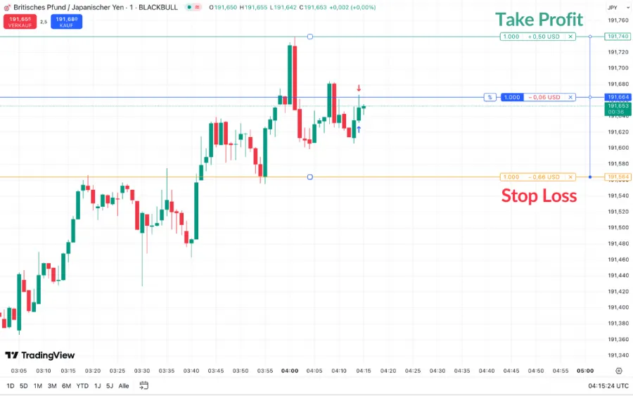 Stop Loss und Take Profit im GBP/JPY Chart auf TradingView