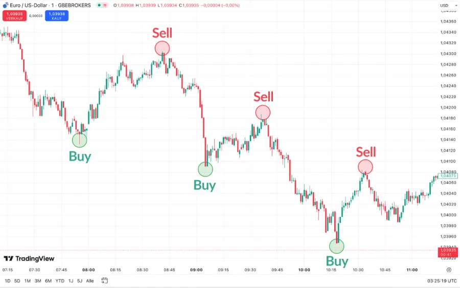 Swing Trading im EURUSD Chart auf TradingView