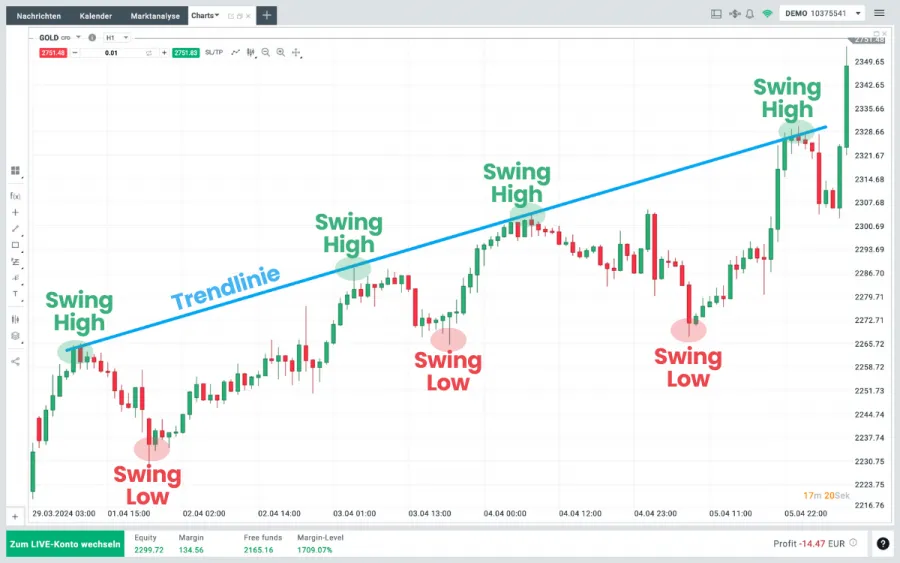 Swing Trading Trendfolgestrategie