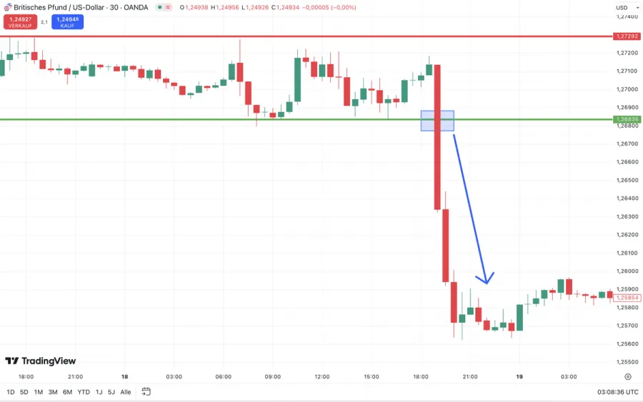 Technische Analyse im Trading auf TradingView