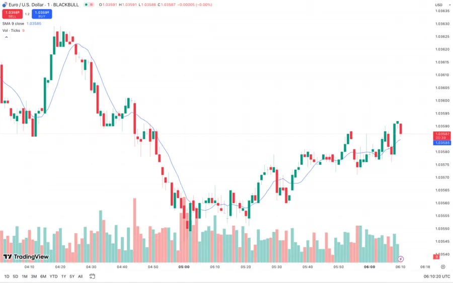 Tradingview Demo Account