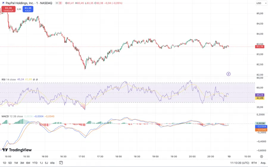 Tradingview Handelsindikatoren, RSI und MACD