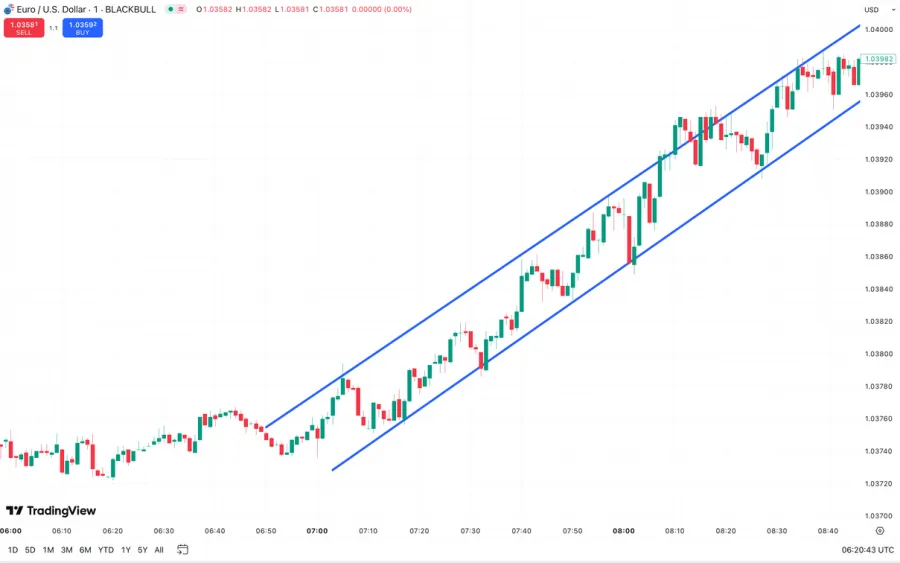 Trendlinien im Trading auf Tradingview