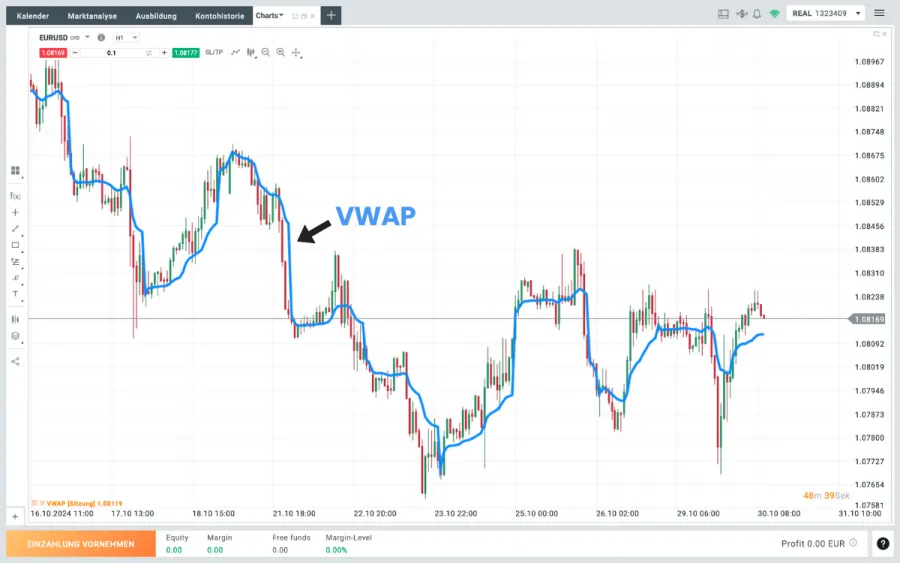 VWAP Indikator im EURUSD Chart auf xtb