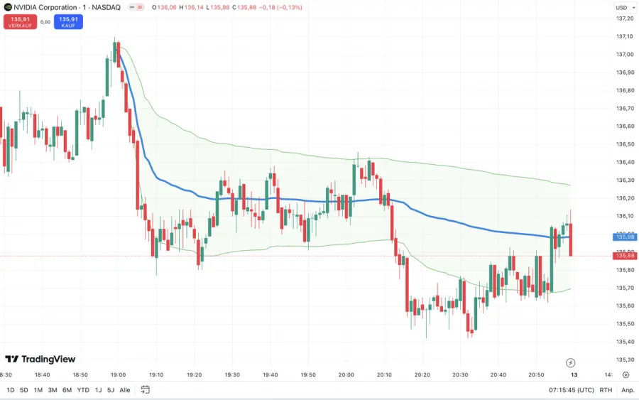VWAP im Nvidia Chart