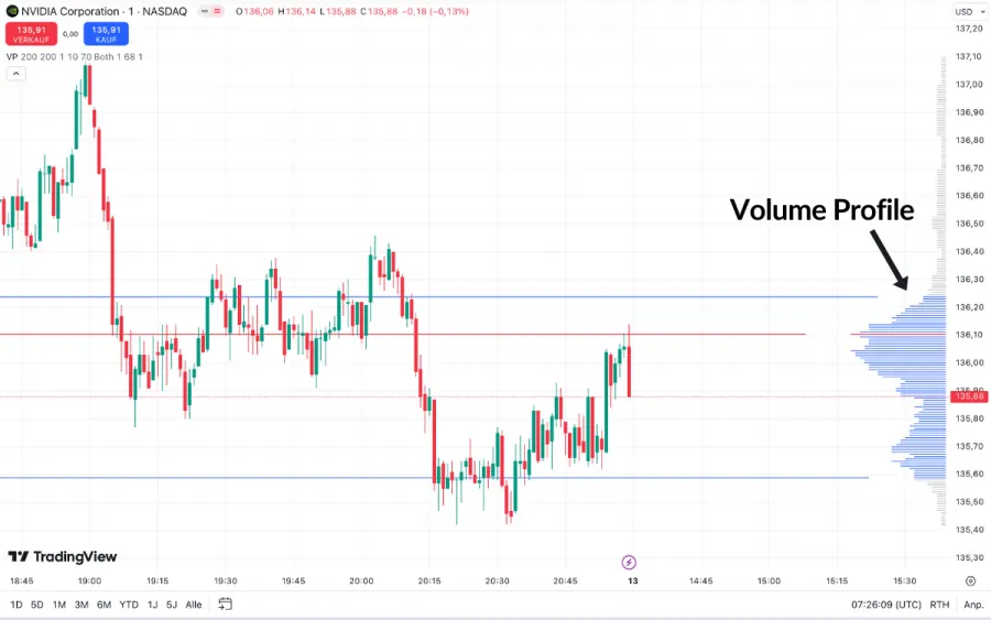 Volume Profile Indikator