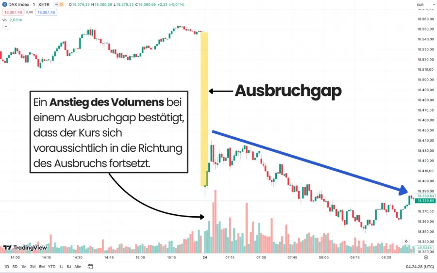 Volumenbestätigung Ausbruchgap