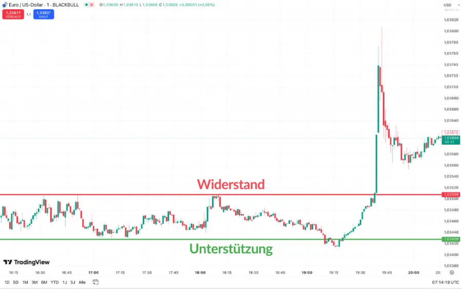 Widerstand und Unterstützung im Trading
