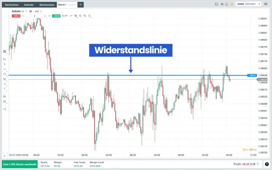 Widerstandslinie Candlestick Chart