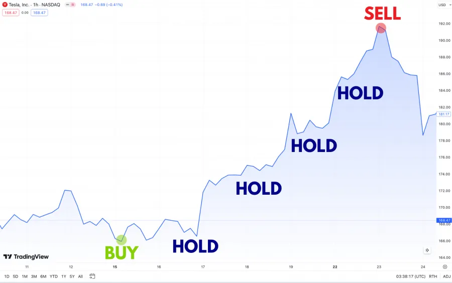 Buy And Hold Trading