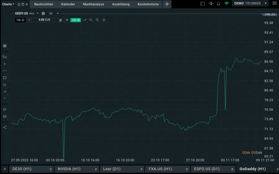 Linienchart Beispiel