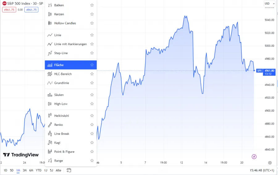 Area Chart auswählen bei TradingView