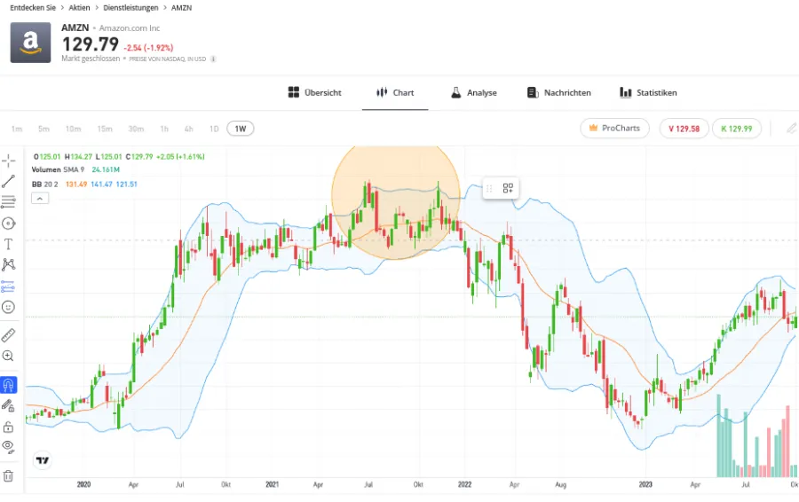 Aktien verkaufen mit Bollinger Bändern