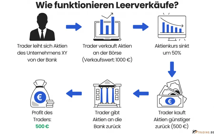 Wie funktionieren Leerverkäufe?Ablauf erklärt