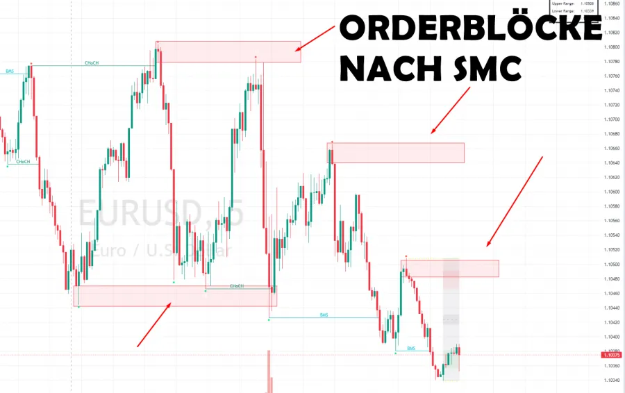 Orderblöcke nach Smart Money Concepts
