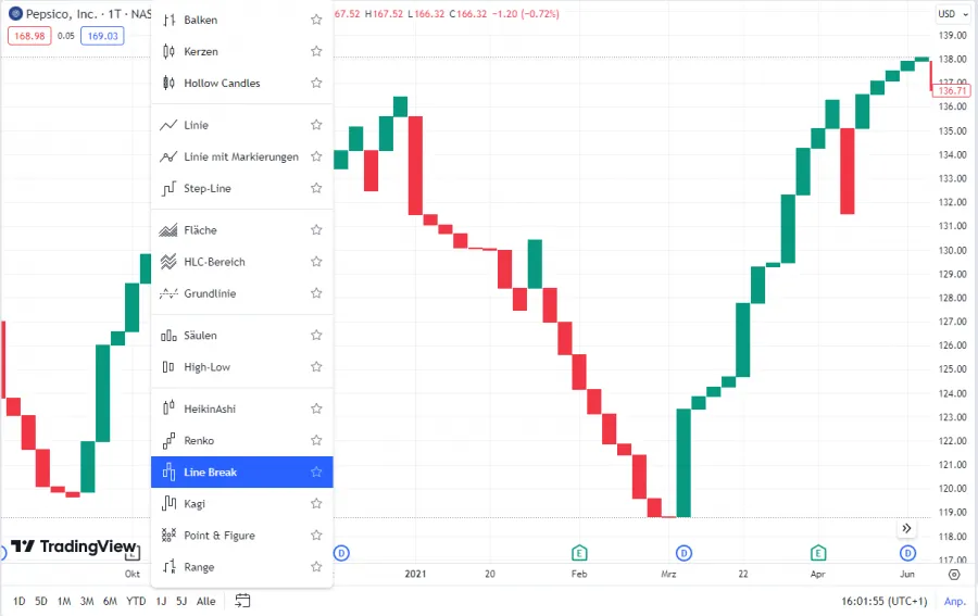 Line Break Chart bei TradingView auswählen