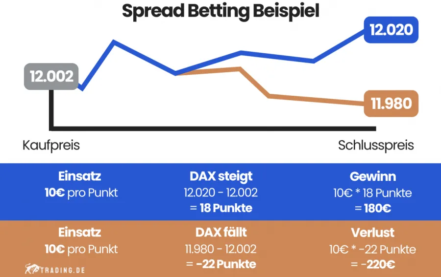Spread Betting Beispiel