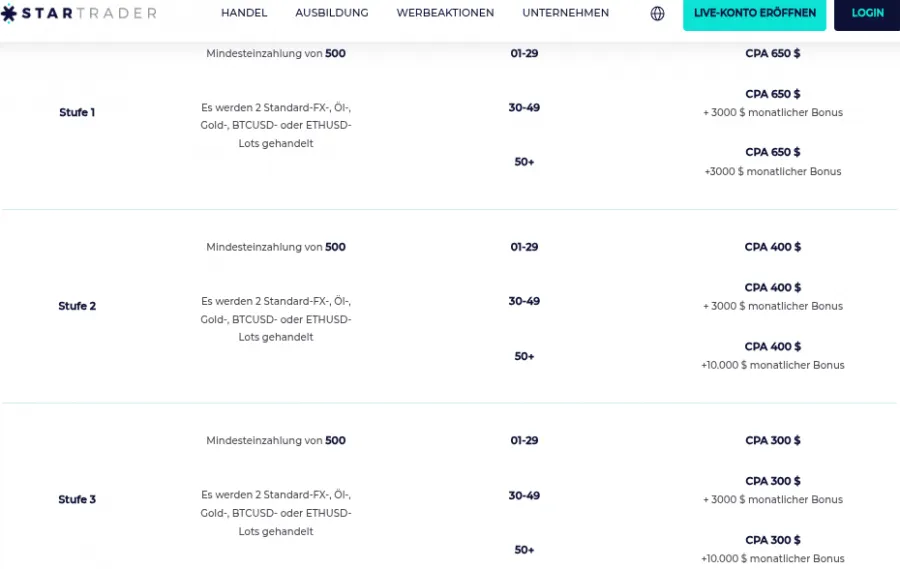 Liste der Vergütung nach Ländern im Affiliate Programm von Star Trader