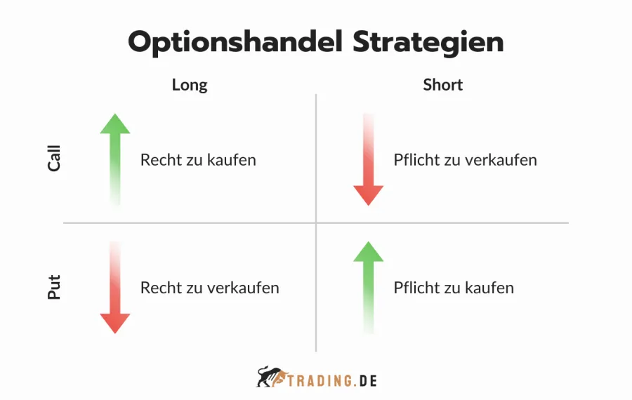 Optionshandel Strategien: Rechte und Pflichten bei Long und Short Positionen für Call und Put Optionen.